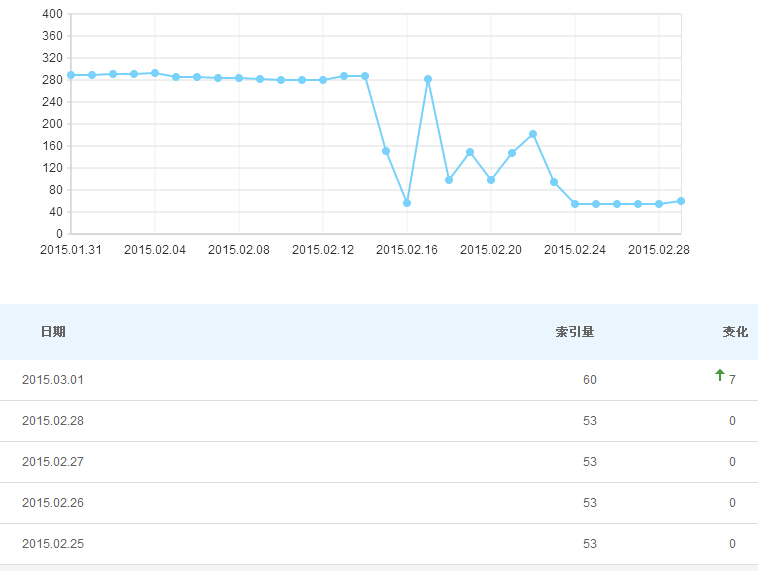 网站索引量变化 网站索引量变化