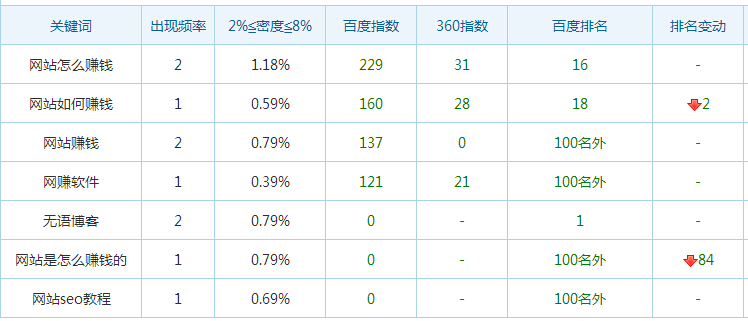 删除死链后排名信息 删除死链后排名信息
