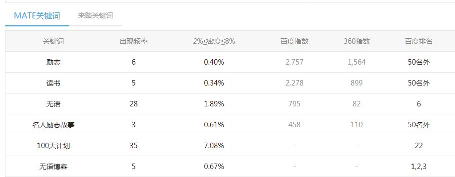 无语博客关键词排名 无语博客关键词排名